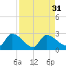 Raccoon Key East tide chart for Wednesday, August 31, 2022