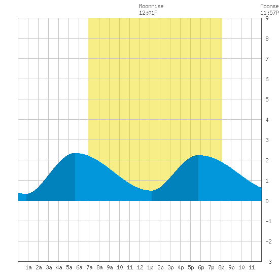 Raccoon Key East tide chart for Wednesday, August 3, 2022