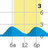 Raccoon Key East tide chart for Wednesday, August 3, 2022