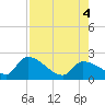 Raccoon Key East tide chart for Thursday, August 4, 2022