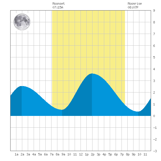 Raccoon Key East tide chart for Saturday, September 10, 2022