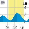 Raccoon Key East tide chart for Saturday, September 10, 2022