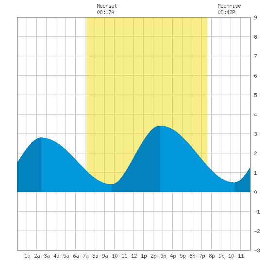 Raccoon Key East tide chart for Sunday, September 11, 2022