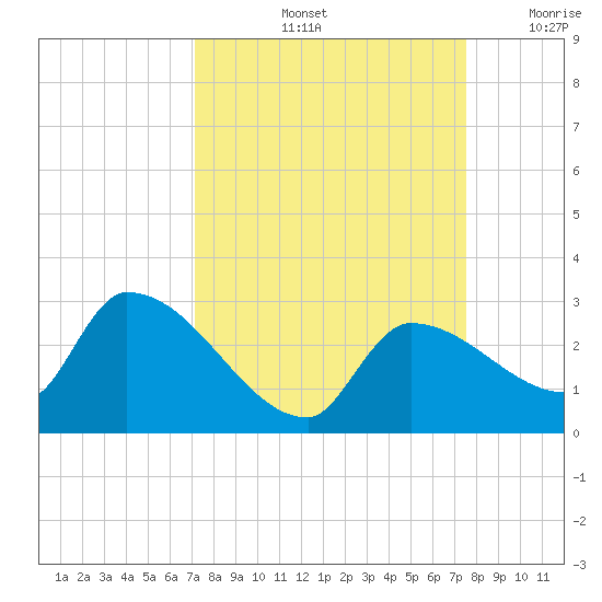 Raccoon Key East tide chart for Wednesday, September 14, 2022