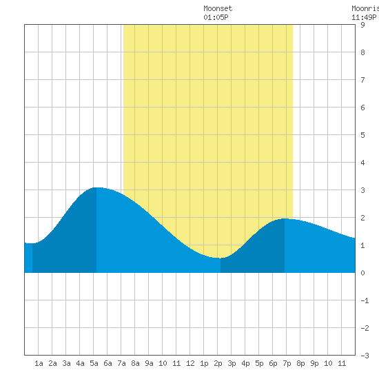 Raccoon Key East tide chart for Friday, September 16, 2022