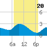 Raccoon Key East tide chart for Tuesday, September 20, 2022