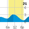 Raccoon Key East tide chart for Wednesday, September 21, 2022