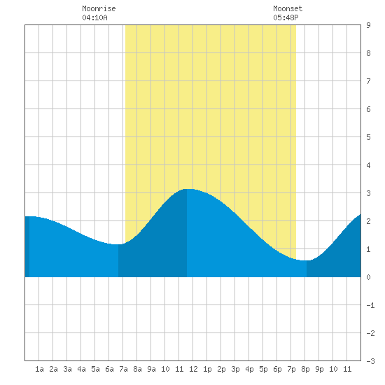 Raccoon Key East tide chart for Thursday, September 22, 2022