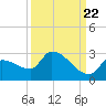 Raccoon Key East tide chart for Thursday, September 22, 2022