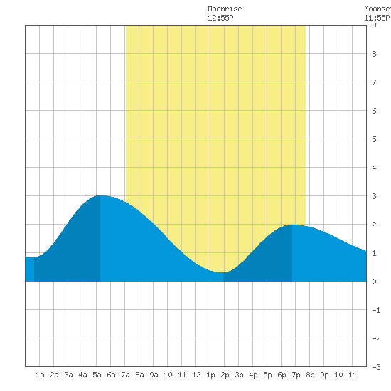 Raccoon Key East tide chart for Friday, September 2, 2022