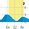 Raccoon Key East tide chart for Friday, September 2, 2022
