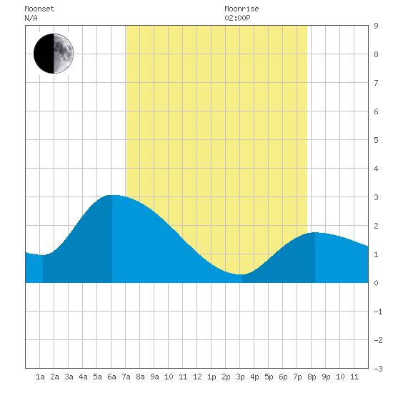 Raccoon Key East tide chart for Saturday, September 3, 2022