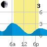 Raccoon Key East tide chart for Saturday, September 3, 2022