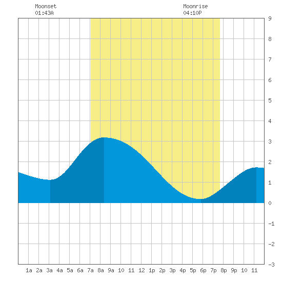 Raccoon Key East tide chart for Monday, September 5, 2022
