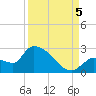 Raccoon Key East tide chart for Monday, September 5, 2022