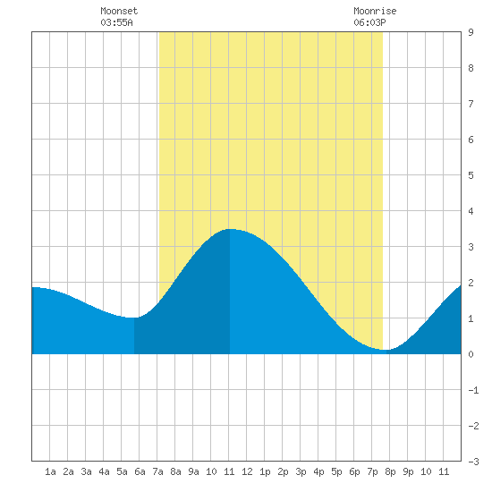 Raccoon Key East tide chart for Wednesday, September 7, 2022