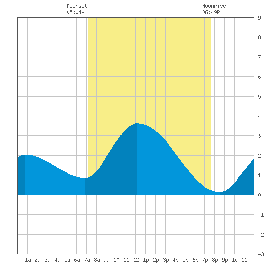 Raccoon Key East tide chart for Thursday, September 8, 2022