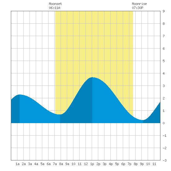 Raccoon Key East tide chart for Friday, September 9, 2022