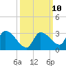 Raccoon Key East tide chart for Monday, October 10, 2022