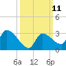 Raccoon Key East tide chart for Tuesday, October 11, 2022