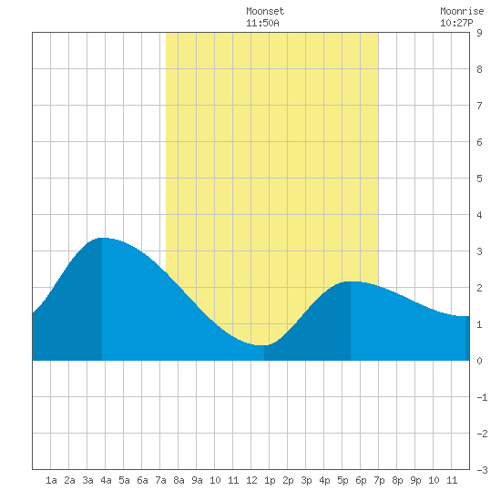 Raccoon Key East tide chart for Friday, October 14, 2022