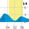 Raccoon Key East tide chart for Friday, October 14, 2022