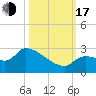 Raccoon Key East tide chart for Monday, October 17, 2022