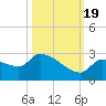 Raccoon Key East tide chart for Wednesday, October 19, 2022