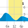 Raccoon Key East tide chart for Saturday, October 1, 2022