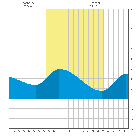 Raccoon Key East tide chart for Thursday, October 20, 2022