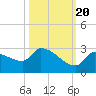 Raccoon Key East tide chart for Thursday, October 20, 2022