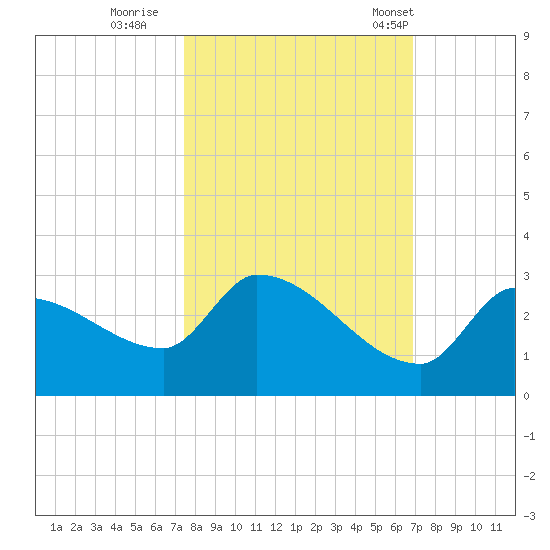 Raccoon Key East tide chart for Friday, October 21, 2022
