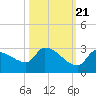 Raccoon Key East tide chart for Friday, October 21, 2022