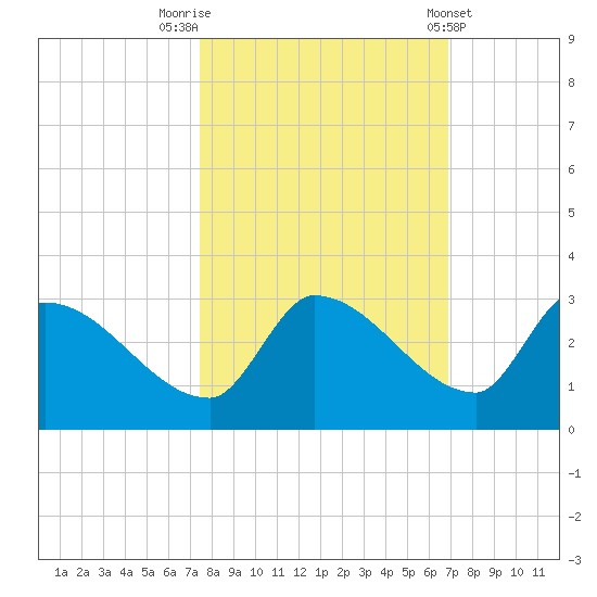 Raccoon Key East tide chart for Sunday, October 23, 2022