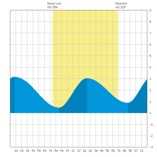 Raccoon Key East tide chart for Monday, October 24, 2022