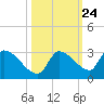 Raccoon Key East tide chart for Monday, October 24, 2022