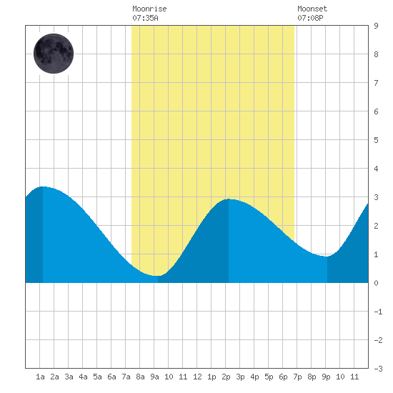 Raccoon Key East tide chart for Tuesday, October 25, 2022