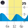 Raccoon Key East tide chart for Tuesday, October 25, 2022