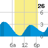Raccoon Key East tide chart for Wednesday, October 26, 2022