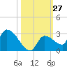Raccoon Key East tide chart for Thursday, October 27, 2022