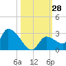 Raccoon Key East tide chart for Friday, October 28, 2022
