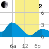 Raccoon Key East tide chart for Sunday, October 2, 2022