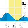 Raccoon Key East tide chart for Monday, October 31, 2022