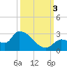 Raccoon Key East tide chart for Monday, October 3, 2022