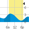 Raccoon Key East tide chart for Tuesday, October 4, 2022