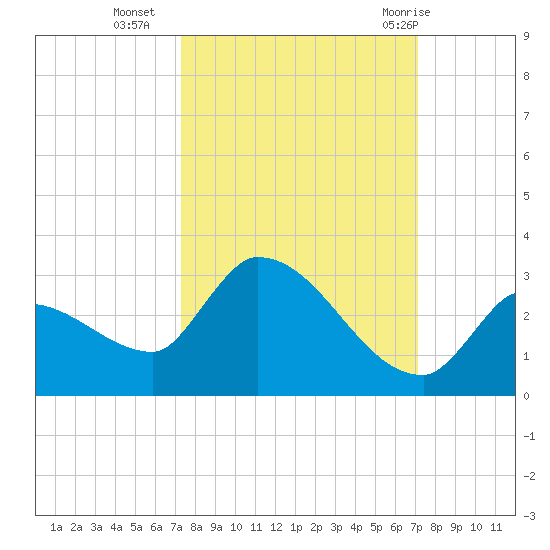 Raccoon Key East tide chart for Thursday, October 6, 2022
