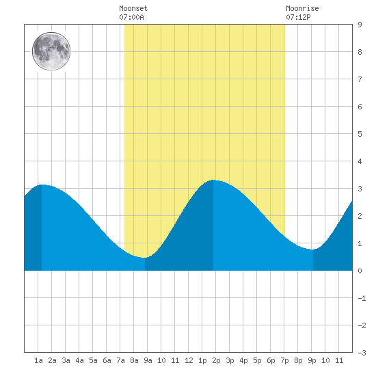 Raccoon Key East tide chart for Sunday, October 9, 2022