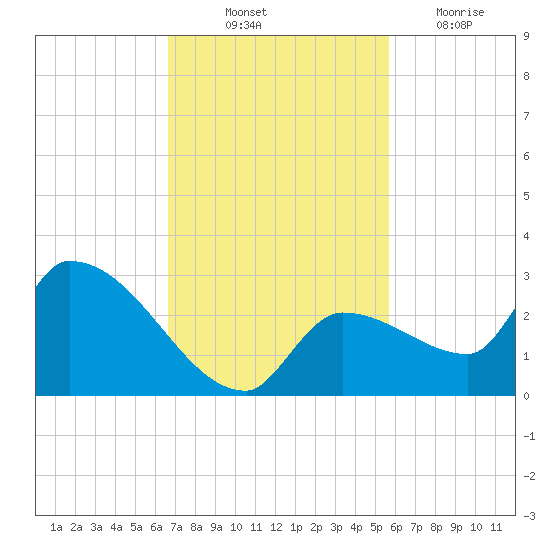 Raccoon Key East tide chart for Friday, November 11, 2022