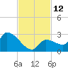 Raccoon Key East tide chart for Saturday, November 12, 2022