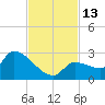 Raccoon Key East tide chart for Sunday, November 13, 2022